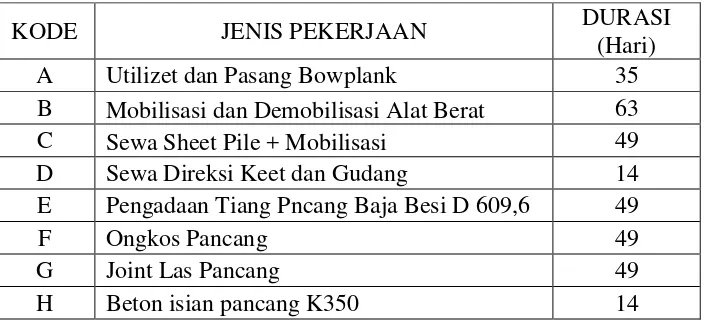 Tabel 5.1 Daftar Kegiatan Kritis Pada Kondisi Normal 