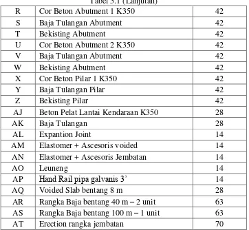 Tabel 5.2 Daftar Kegiatan Kritis Pada Kegiatan yang Memiliki Resouse Tenaga 