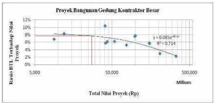 Gambar 5.1 Model hubungan biaya tidak langsung pada kontraktor besar. 