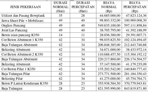 Tabel 5.6 Slope Biaya Pekerjaan Akibat Percepatan Biaya Lembur 