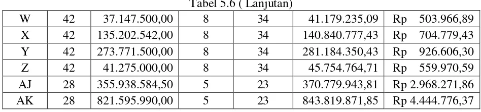 Tabel 5.6 ( Lanjutan) 