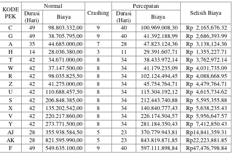 Tabel 5.8 Selisih biaya antara Biaya Percepatan dengan Biaya Normal 