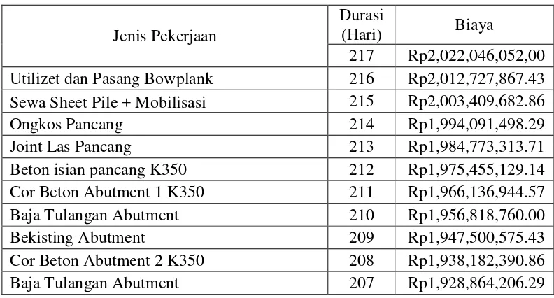 Tabel 5.10 Perhitungan Biaya Tidak Langsung Jam Lembur 