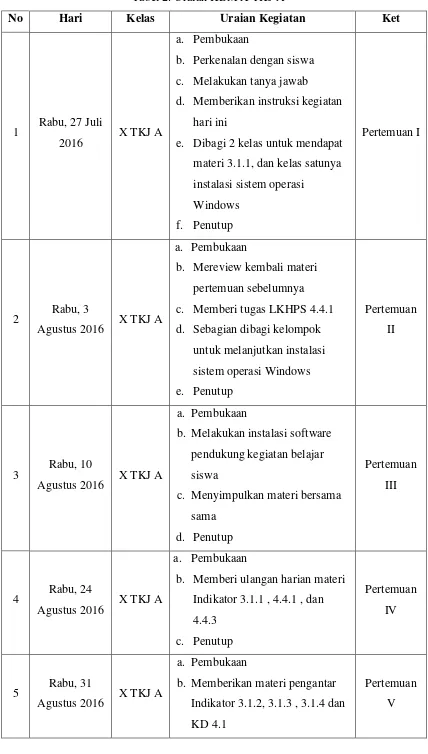 Tabel 2. Uraian KBM X TKJ A 