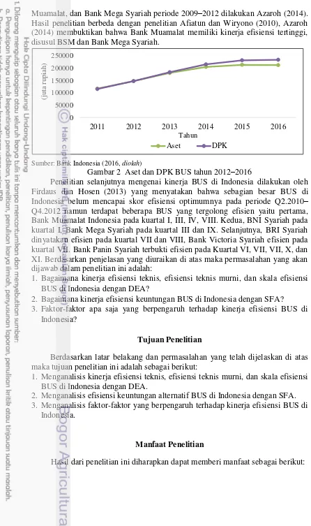 Gambar 2  Aset dan DPK BUS tahun 2012–2016 