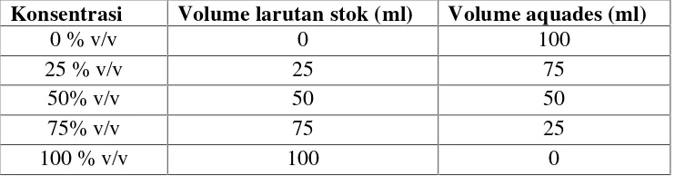 Tabel 2. Pembuatan larutan stok ekstrak air daun babandotan