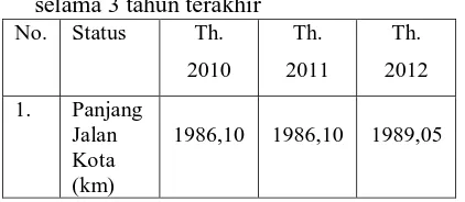 Tabel 2. Jumlah kendaraan bermotor di Kota Surabaya selama 3 tahun terakhir Jenis Tahun 