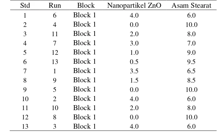 Tabel 2.1 Kombinasi Formulasi Nanopartikel ZnO dan Asam Stearat dalam desain RSM 