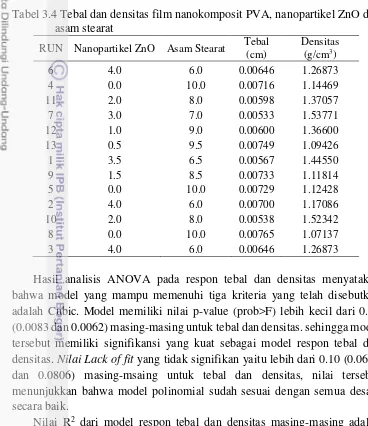Tabel 3.4 Tebal dan densitas film nanokomposit PVA, nanopartikel ZnO dan 
