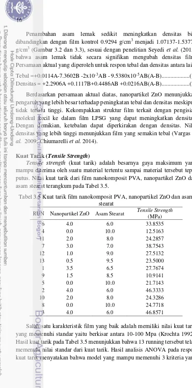 Tabel 3.5 Kuat tarik film nanokomposit PVA, nanopartikel ZnO dan asam 