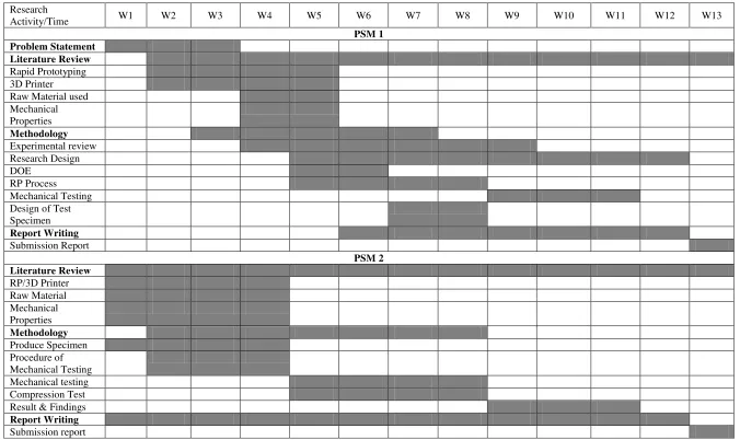 Table 1.0: Gantt Chart for the Research Activity in this Project. 
