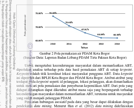Gambar 2 Pola pemakaian air PDAM Kota Bogor 