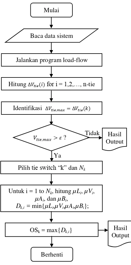 Gambar 2. Algoritma untuk rekonfigurasi jaringan distribusi. 