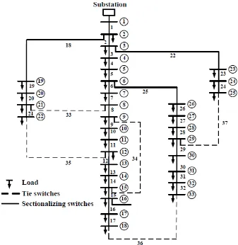 Gambar 3. Sistem distribusi standar IEEE 33-bus. 