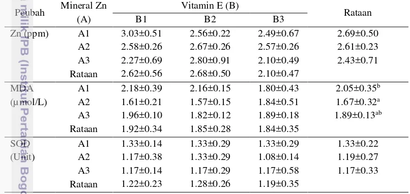 Tabel 6 Status antioksidan dalam darah ayam broiler umur 35 hari 