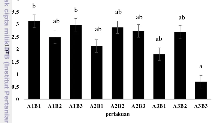 Gambar 2.  Ekspresi gen HSP 70 yang ditunjukan dengan nilai Ct (  ); A1B1= Zink 0 ppm,  Vitamin E 0 ppm; A1B2= Zink 0 ppm, Vitamin E 125 ppm; A1B3= Zink 0 ppm, Vitamin E 250 ppm; A2B1= Zink 40 ppm, Vitamin E 0 ppm; A2B2= Zink 40 ppm, Vitamin E 125 ppm; A2B