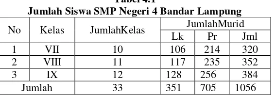 Tabel 4.1 Jumlah Siswa SMP Negeri 4 Bandar Lampung 