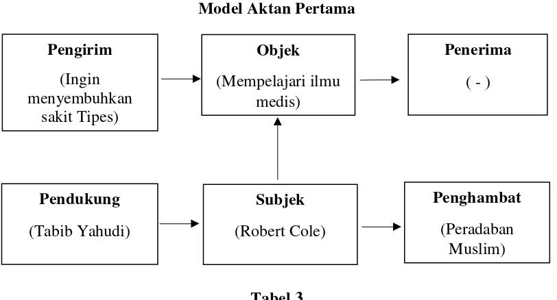 Tabel 3 Analisis Model Aktan Pertama 