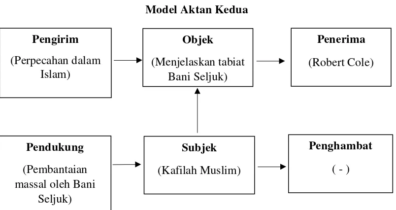 Tabel 4 Analisis Model Aktan Kedua 