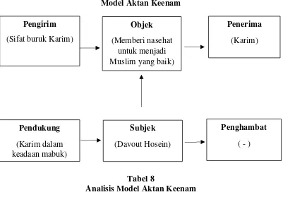 Tabel 8 Analisis Model Aktan Keenam 