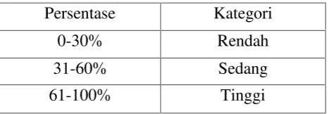 Tabel 5. Kategori Tingkatan Miskonsepsi