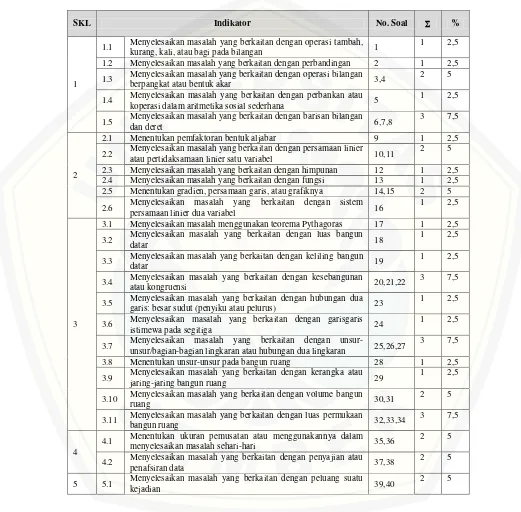Tabel 4.1 Distribusi Butir Soal Ujian Nasional Matematika SMP/MTs Tahun Ajaran 2012/2013 berdasarkan Standar Kompetensi Lulusan 