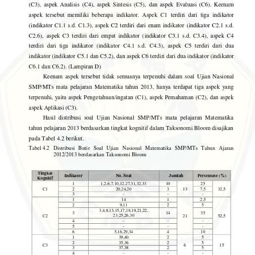 Tabel 4.2 Distribusi Butir Soal Ujian Nasional Matematika SMP/MTs Tahun Ajaran 