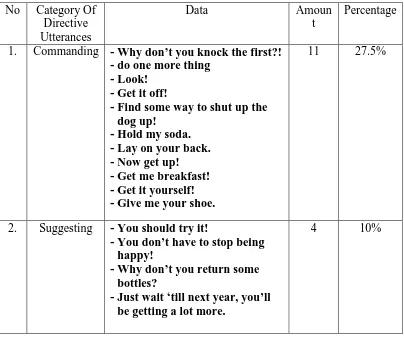 Table Category of Directive Utterance Based on Illocutionary Act 
