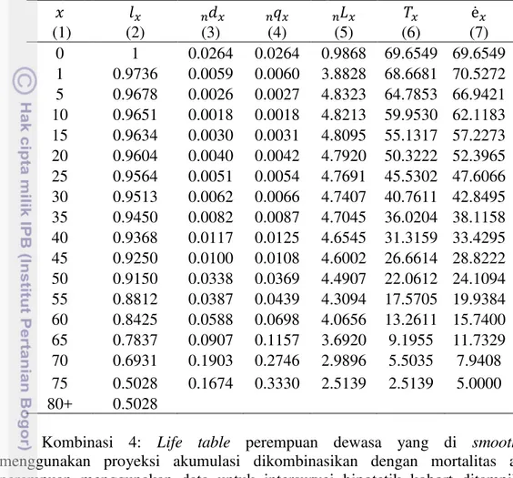 Tabel 18 Life table penduduk perempuan Indonesia yang diduga menggunakan  proyeksi akumulasi dikombinasikan dengan mortalitas anak cara 1      (1)  (2)  (3)  (4)  (5)  (6)  (7)  0  1  0.0264  0.0264  0.9868  69.6549  69.6549  1  0.9736  0.0059  0.0060  3.8