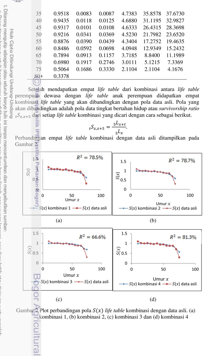 Gambar 2 Plot perbandingan pola       life table kombinasi dengan data asli. (a)  kombinasi 1, (b) kombinasi 2, (c) kombinasi 3 dan (d) kombinasi 4 