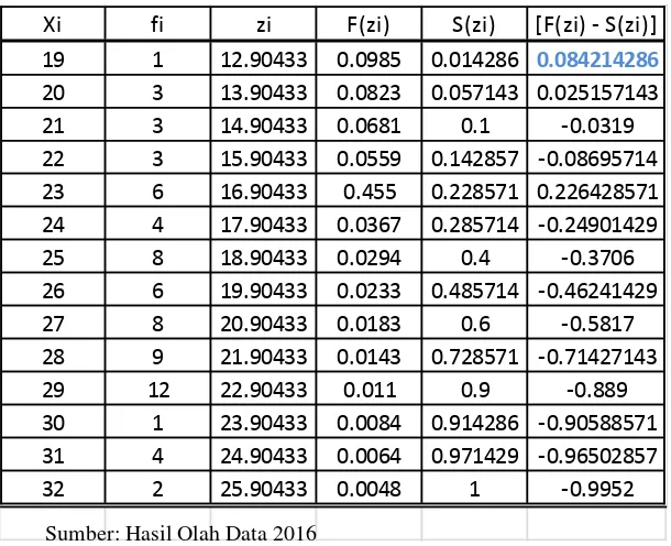 Tabel 4.11 Uji Normalitas data dengan uji lilliefors 