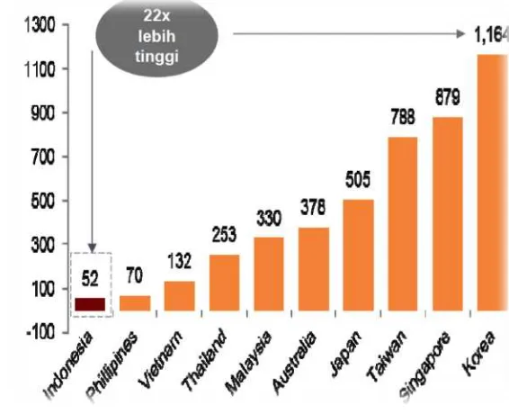 Gambar 1.  Konsumsi baja dibeberapa Negara (SEAISI 2013) 