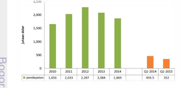 Gambar 2. Grafik Pendapatan PT Krakatau Steel Tbk Sejak 2010 hingga 