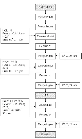 Gambar 3. Diagram Proses Pembuatan Kitosan 