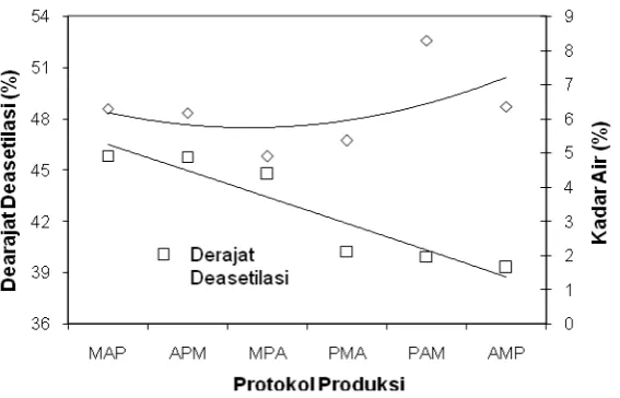 Gambar 6. Derajat deasetilasi dan kadar air kitosan dari beragam protokol 