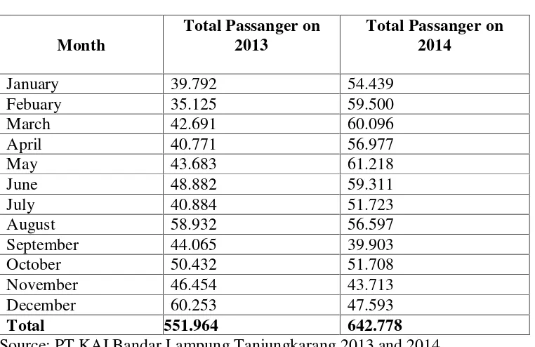 Tabel 1.1 Total passenger of railways in the province of Lampung in 2013 and