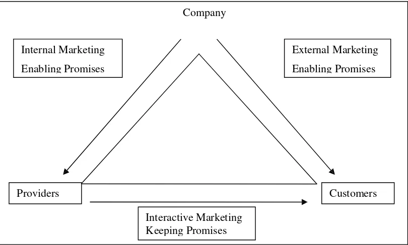 Figure 2.1 The Service Marketing Triangle