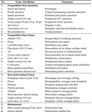 Tabel 3  Alat dan Bahan Penelitian 
