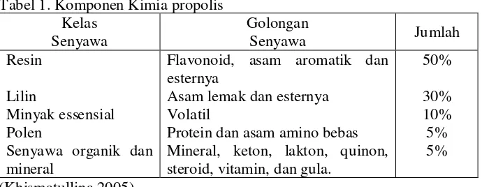 Tabel 1. Komponen Kimia propolis