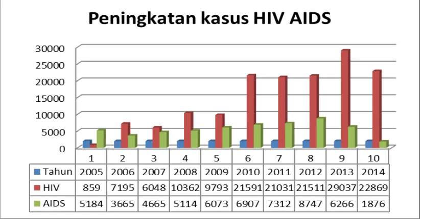 Gambar 1 Peningkata Kasus HIV dan AIDS Tahun 2005-2014 