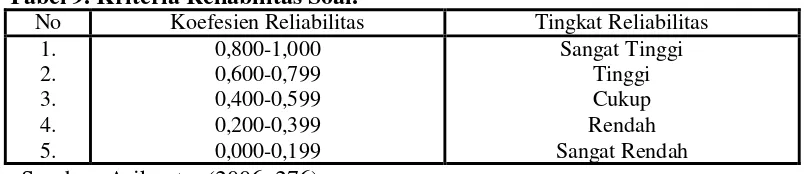 Tabel 9. Kriteria Reliabilitas Soal. 