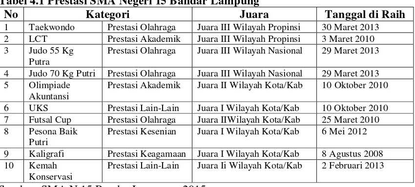 Tabel 4.1 Prestasi SMA Negeri 15 Bandar Lampung   