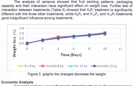 Table 5 Results of further tests in the interaction treatment to weight loss