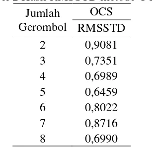 Tabel 2 Hasil RMSSTD metode OCS  