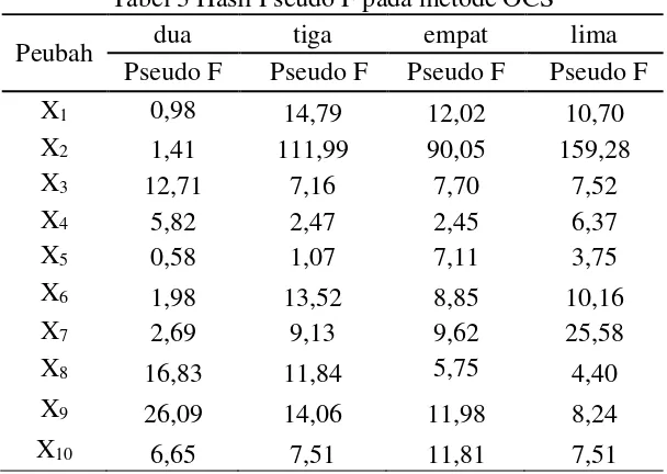 Tabel 3 Hasil Pseudo F pada metode OCS 