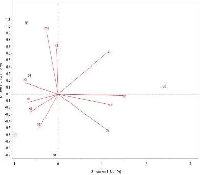 Gambar 4  Biplot indikator kesejahteraan rakyat Provinsi Aceh Tahun 2006                           dengan 5 gerombol pada metode OCS 