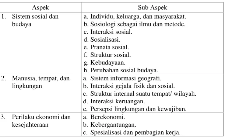 Tabel 2.1 Ruang lingkup pelajaran IPS.