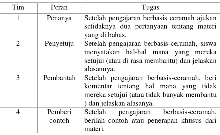 Tabel 2.1 Peran tim dalam listening team menurut Suprijono.