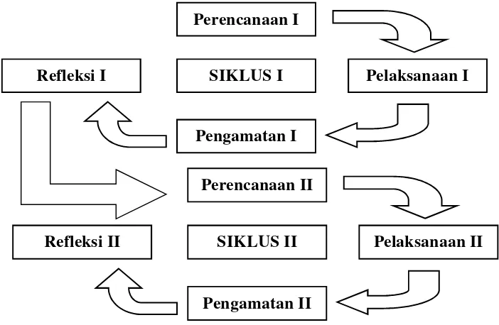 Gambar 3.1 Alur siklus penelitian tindakan kelas.(Sumber: Modifikasi Arikunto, 2013: 137)