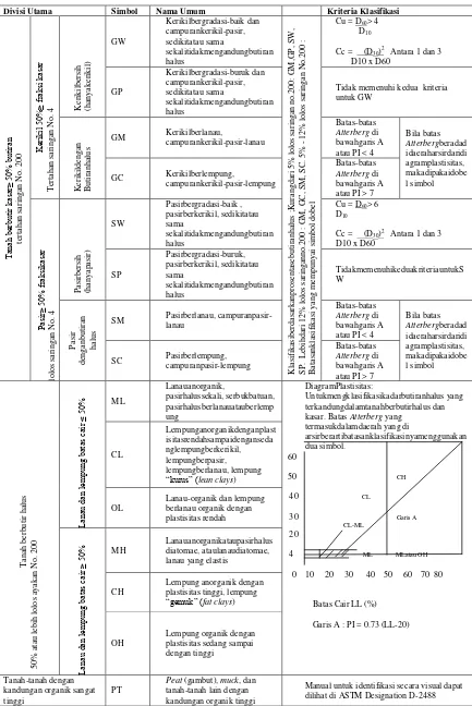 Tabel  2.2  Sistem Klasifikasi Tanah USCS 